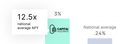 National average is .24% and Capital Holdings is 3%. Capital Holdings is 12.5 times the national average APY