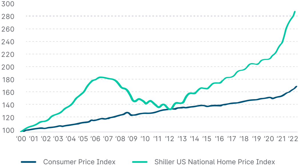 Real estate income and inflation indexed